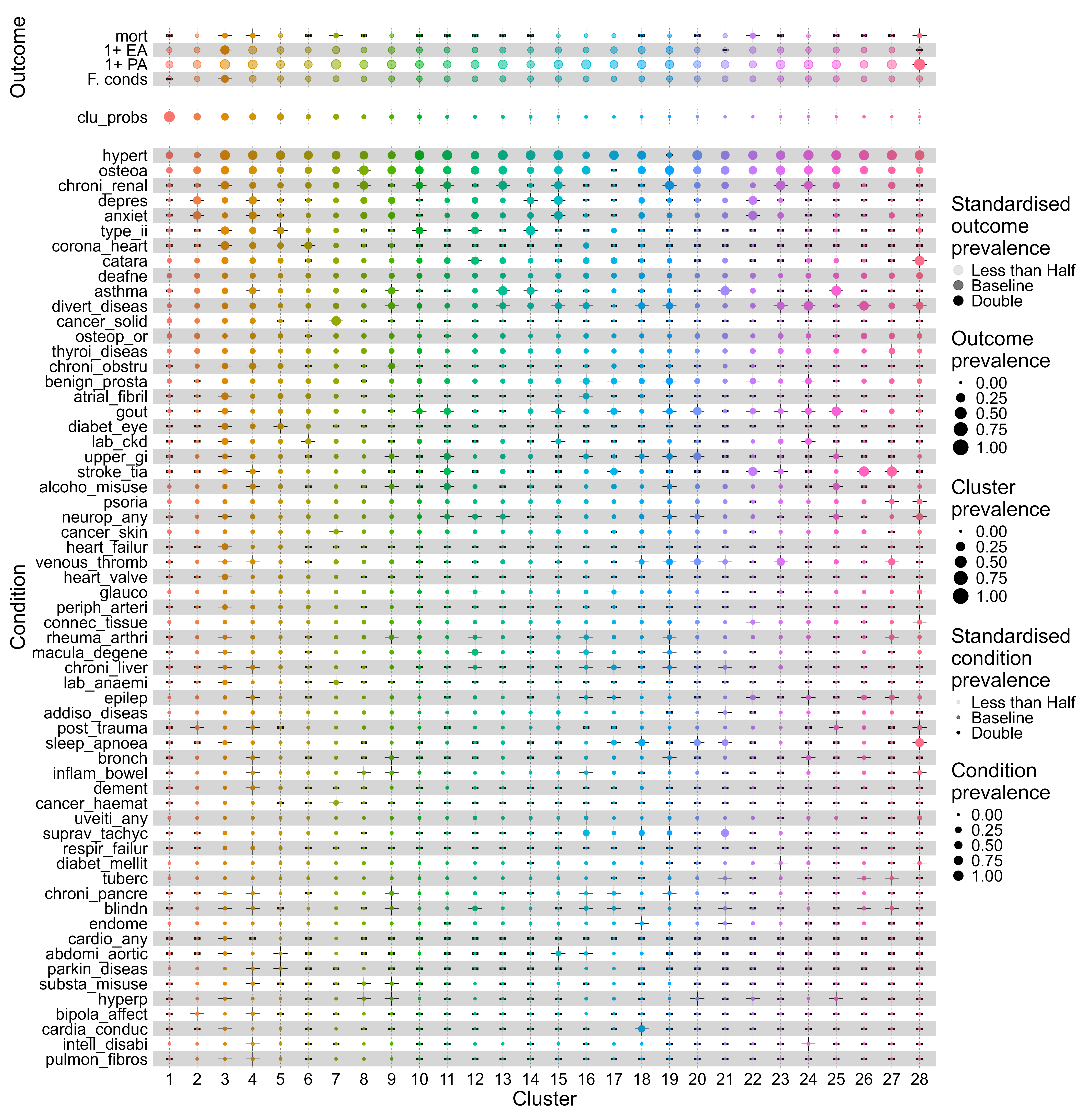 Bubble plot of 28 patient clusters from CPRD with size proportional to cluster prevalence and colour by outcome severity.