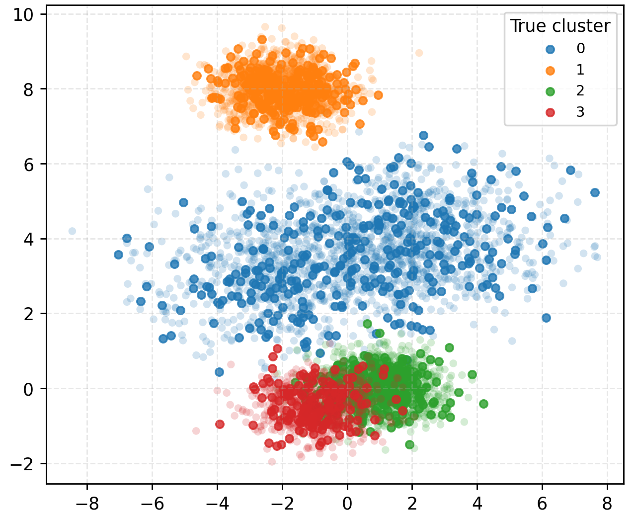 Synthetic Gaussian-mixture clustering result showing recovered cluster boundaries against ground truth.