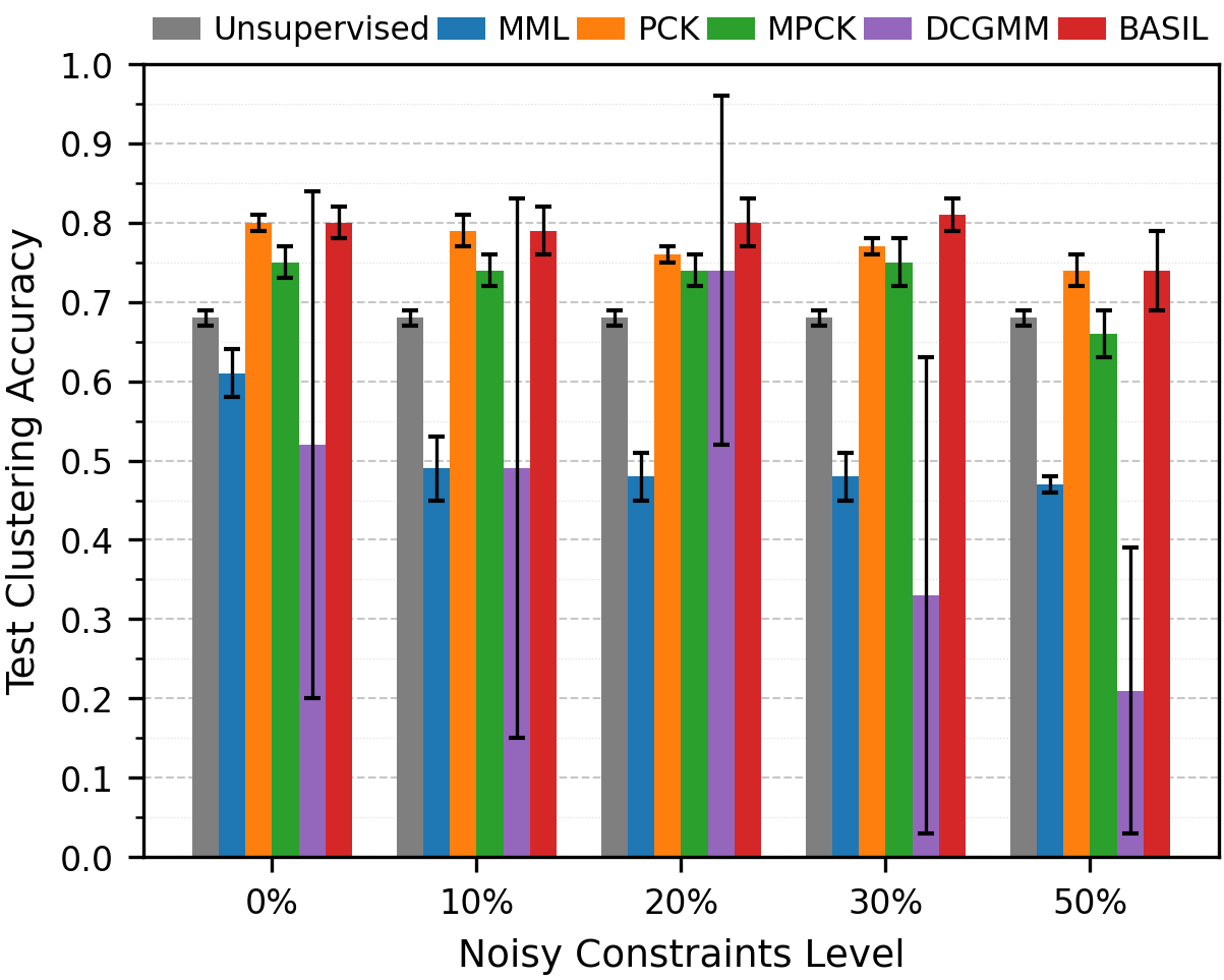 Bar plot comparing BASIL and baselines on the Digits dataset at 20% supervision and varying noise levels.