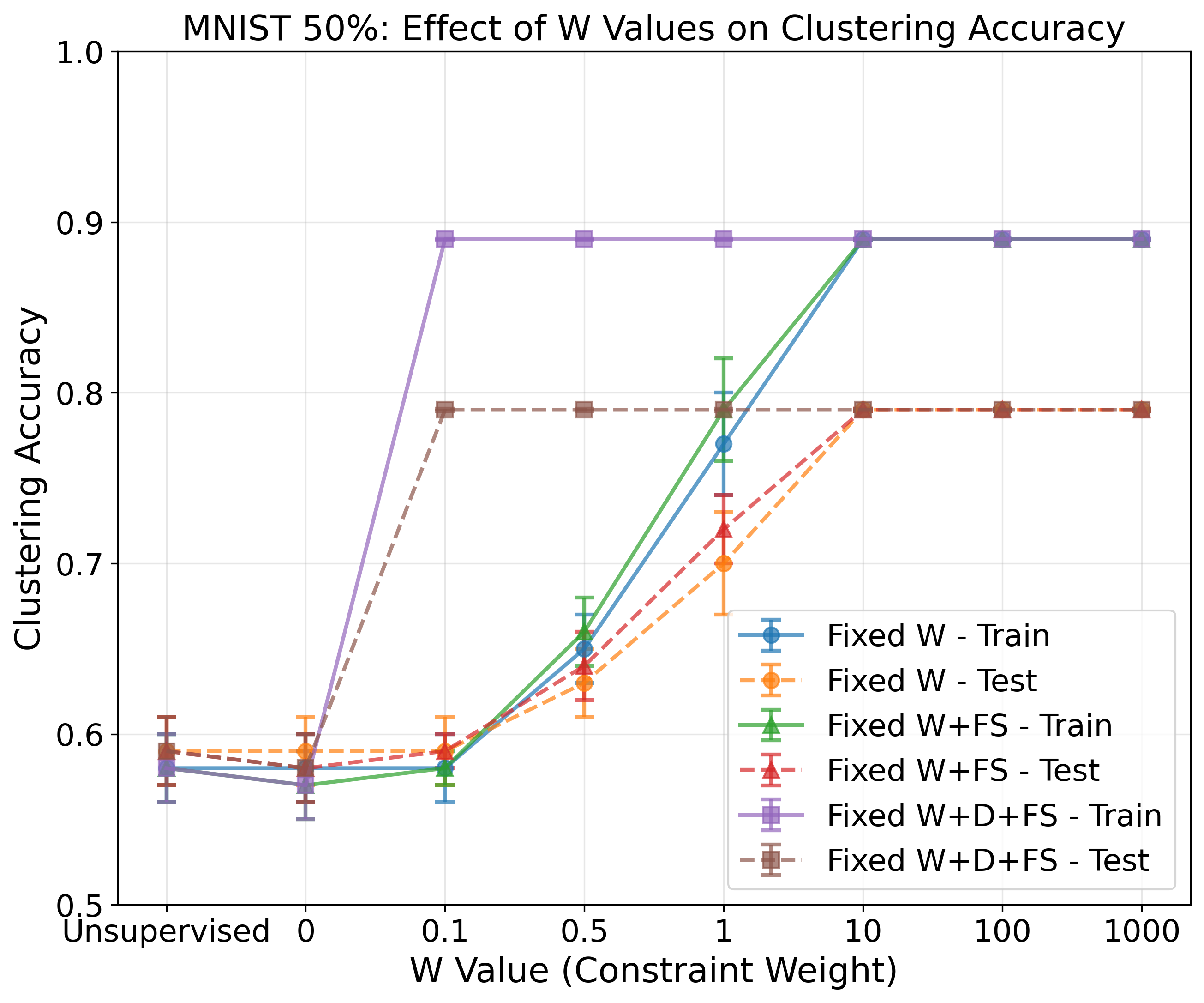 Comparison of fixed-weight vs adaptive-weight BASIL configurations on MNIST at 50% supervision.